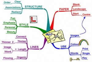 picture_mind_mapping_process