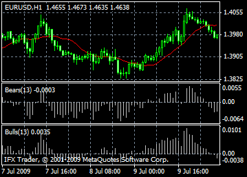 menganalisa market dengan Elder-rays menganalisa market dengan Elder-rays