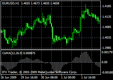 Moving Average of Oscillator - OsMA Moving Average of Oscillator - OsMA